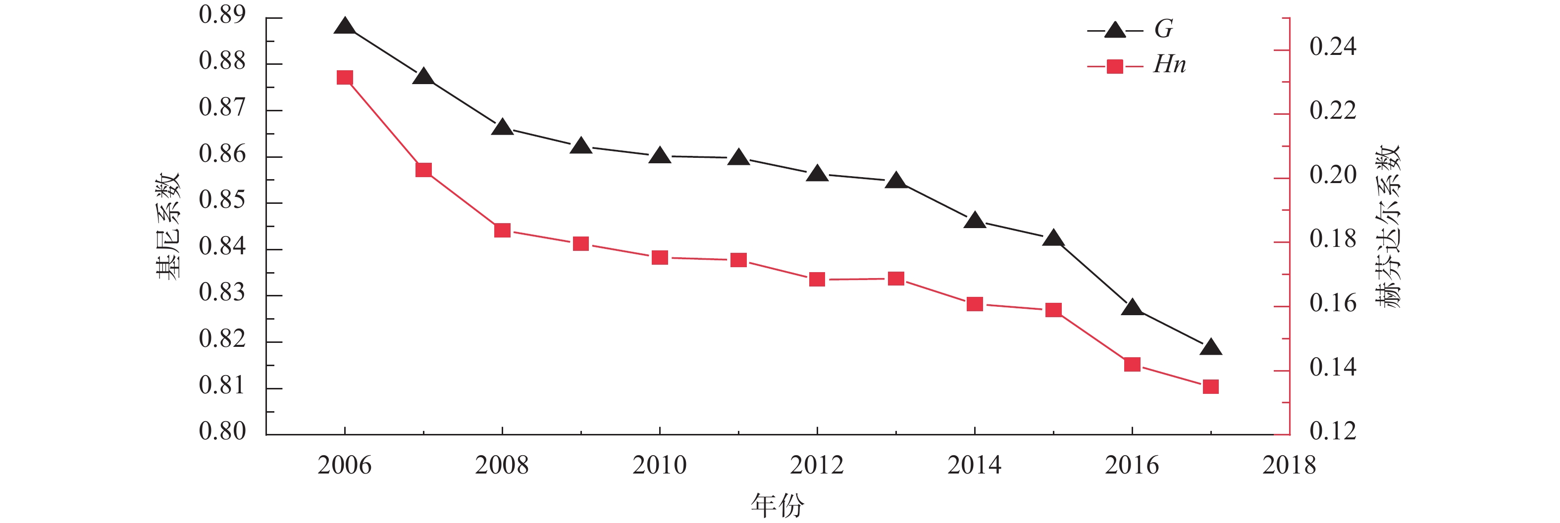 云南省各地州市入境旅游基尼系数（G）、赫芬达尔系数（Hn）变化图