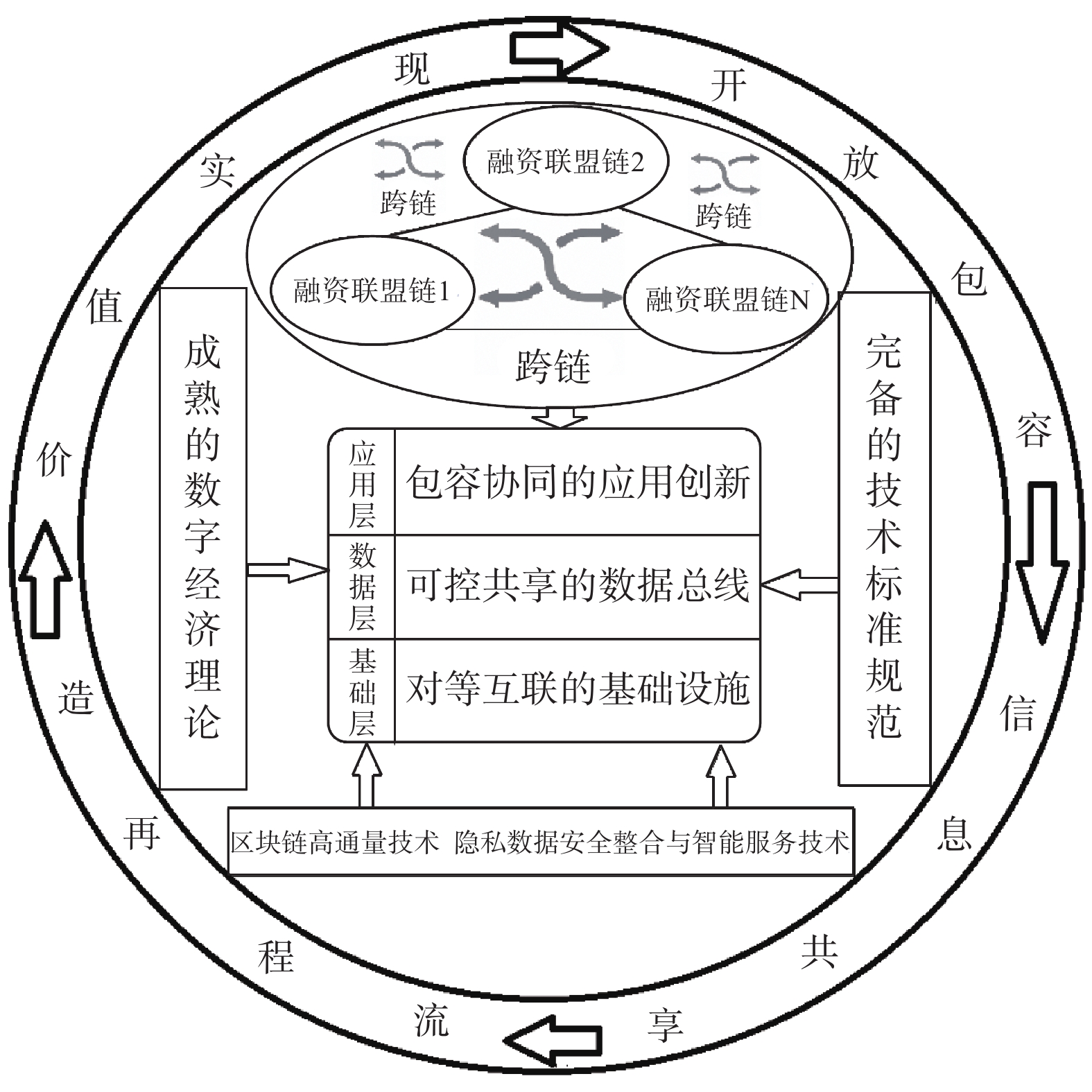 未来区块链金融生态圈融资抽象构架图