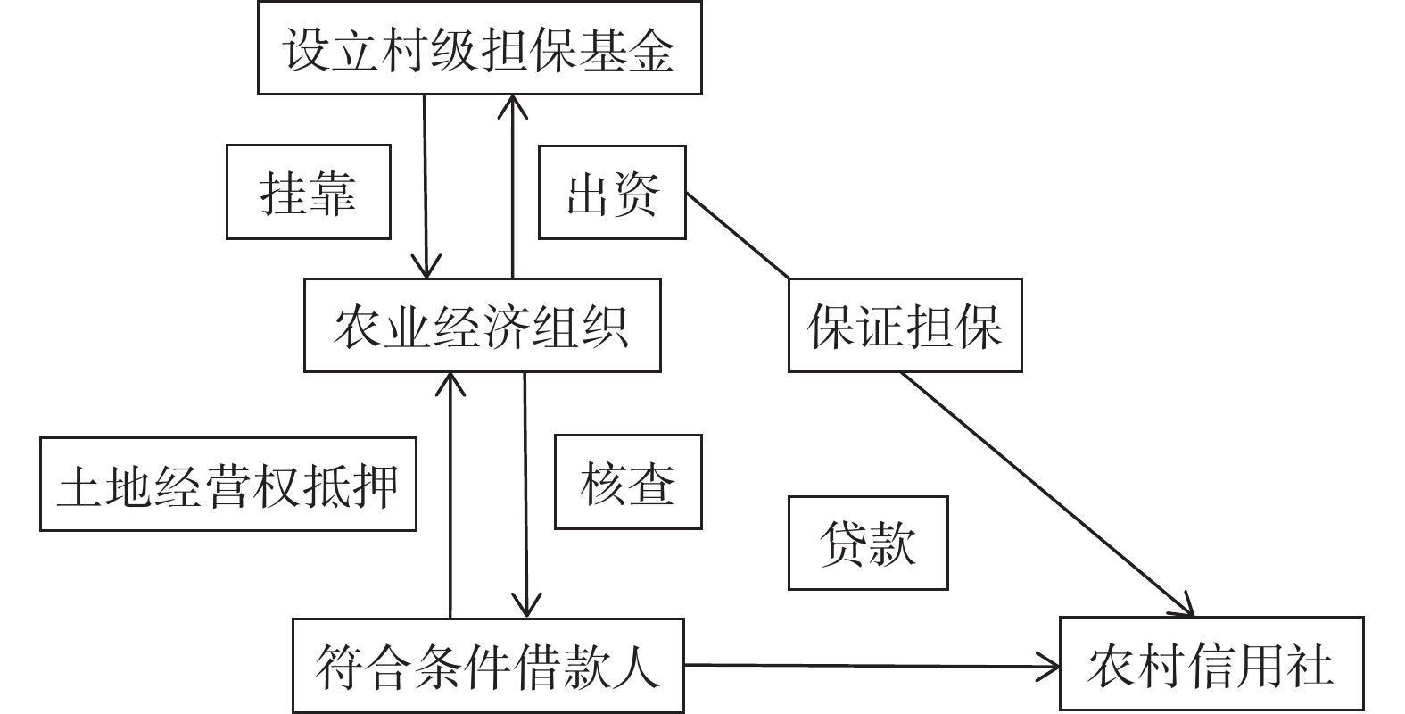 土地经营权“担保基金+抵押+反担保”抵押贷款模式