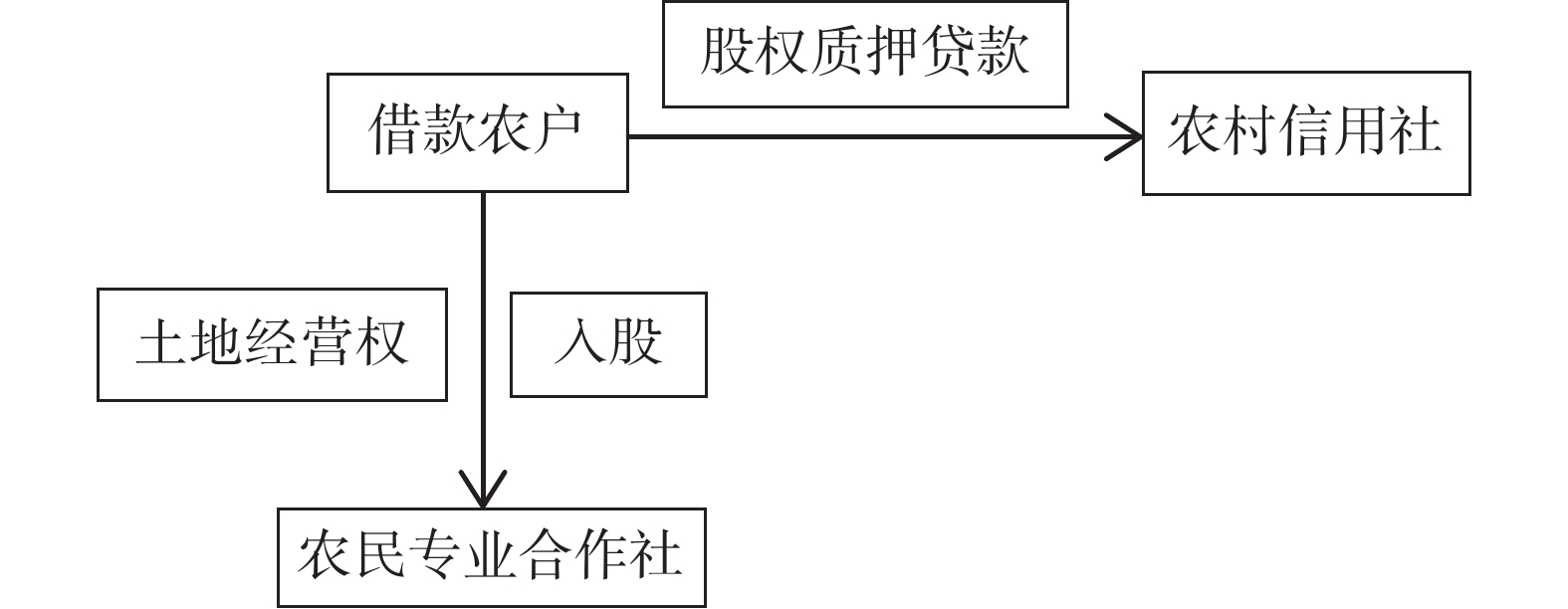 土地经营权“担保基金+抵押+反担保”抵押贷款模式