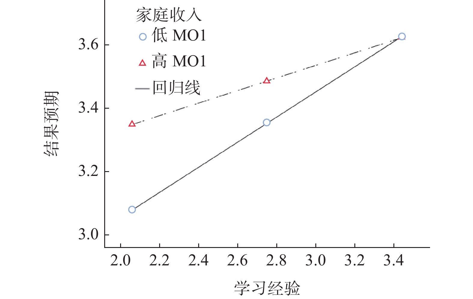 家庭收入在学习经验与结果预期间的负向调节效应