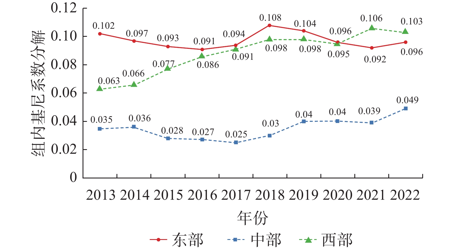 全国三大区域内基尼系数分布演化