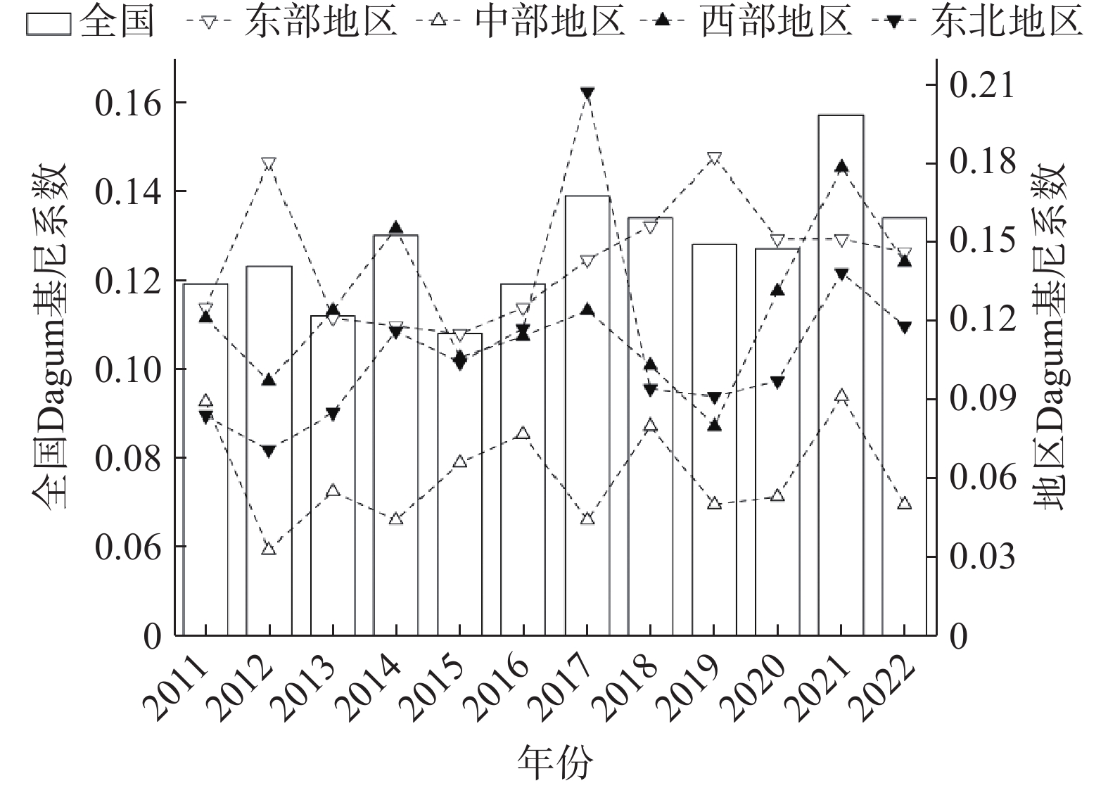 2011—2022年中国数字农业新质生产力的Dagum基尼系数