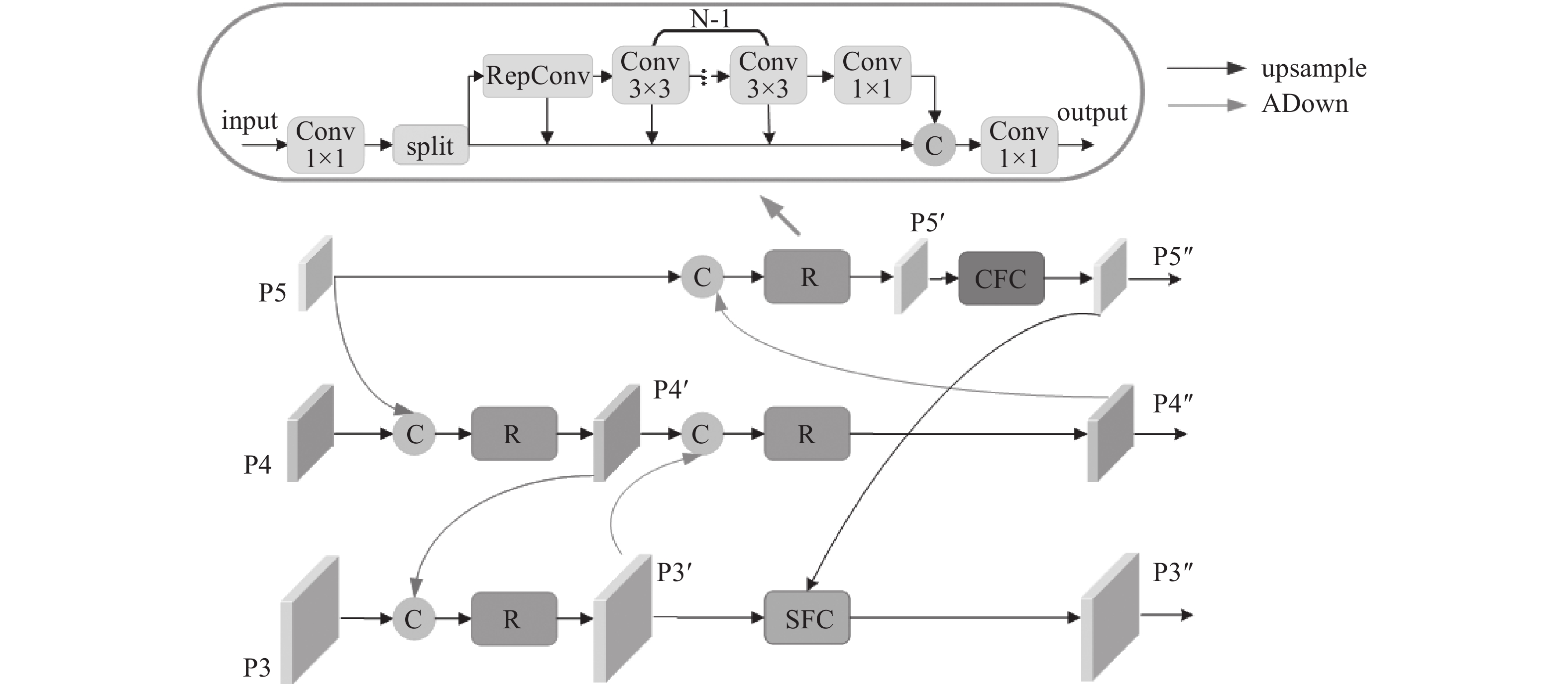 双重特征校准金字塔网络(DCFPN)结构图