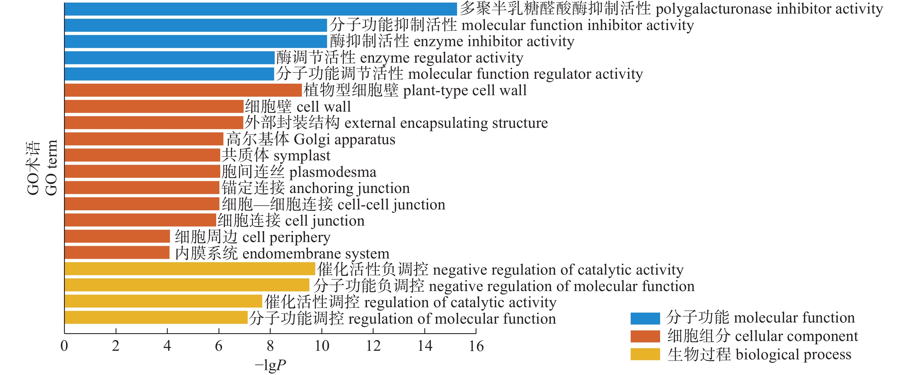 Pgip 滇龙胆 PGIP 基因家族全基因组鉴定及表达模式